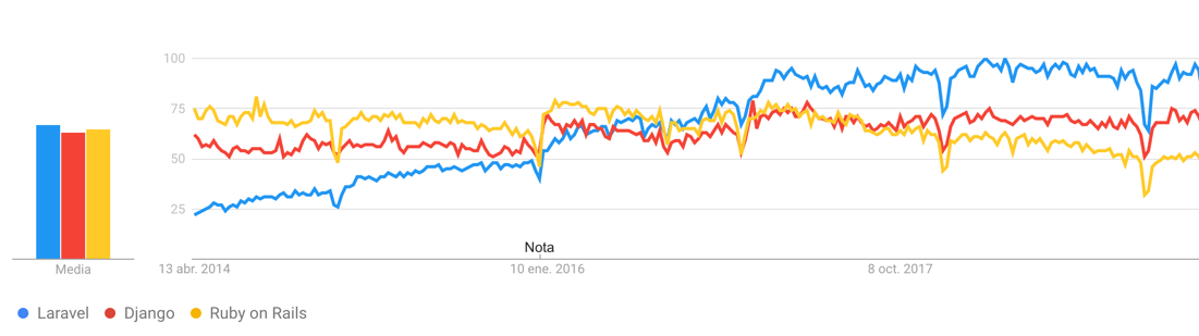 Laravel Google Trends sceeshot 2014 2018