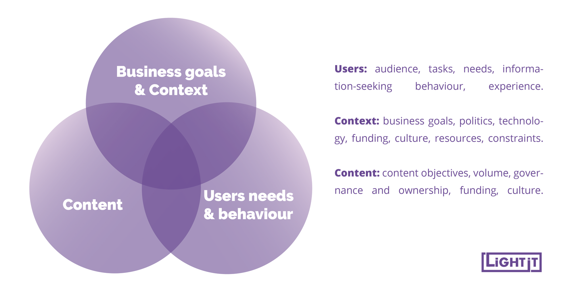 A diagram of business goals, content and users needs & behaviours.