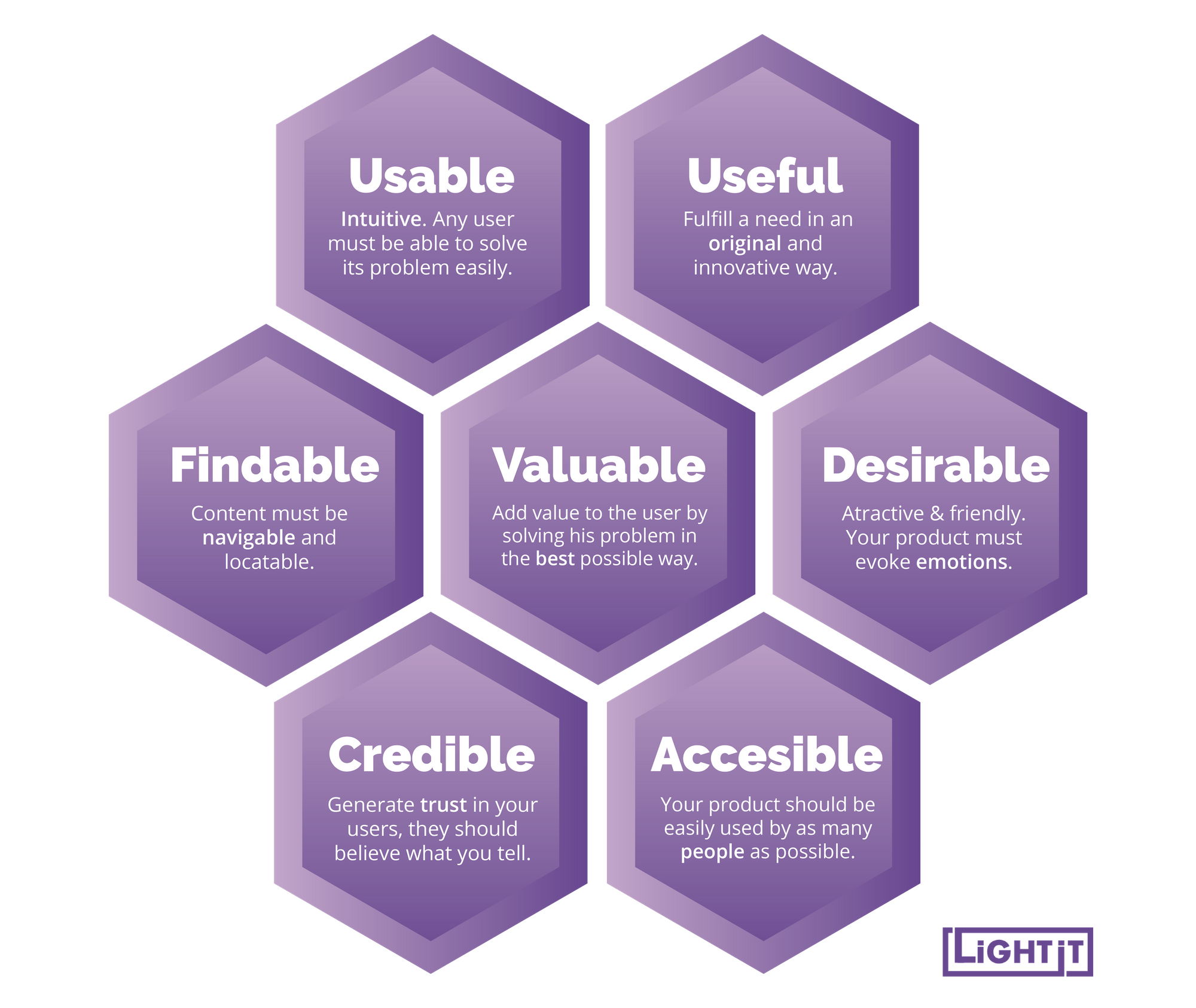 The UX Honeycomb.