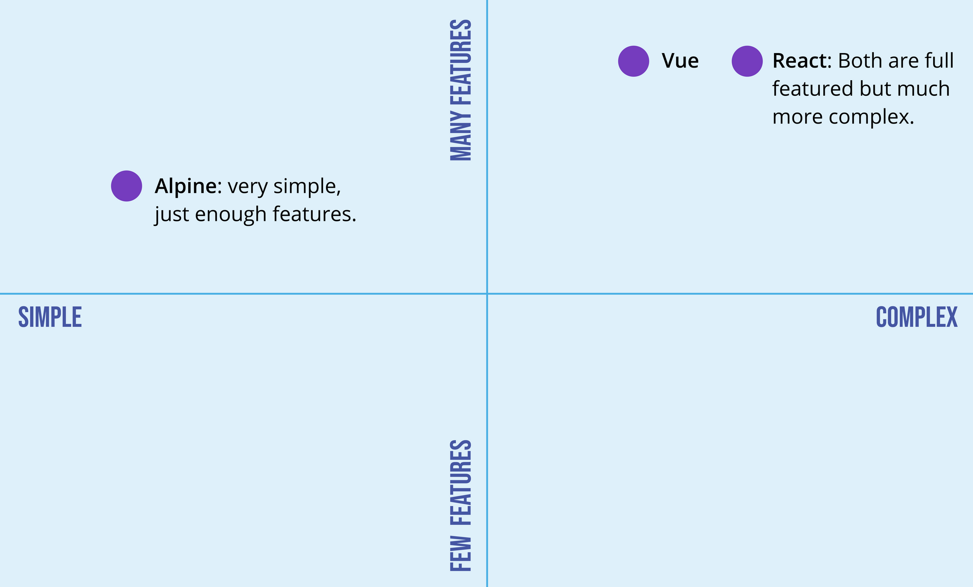 Alpine Vs. Vue or React