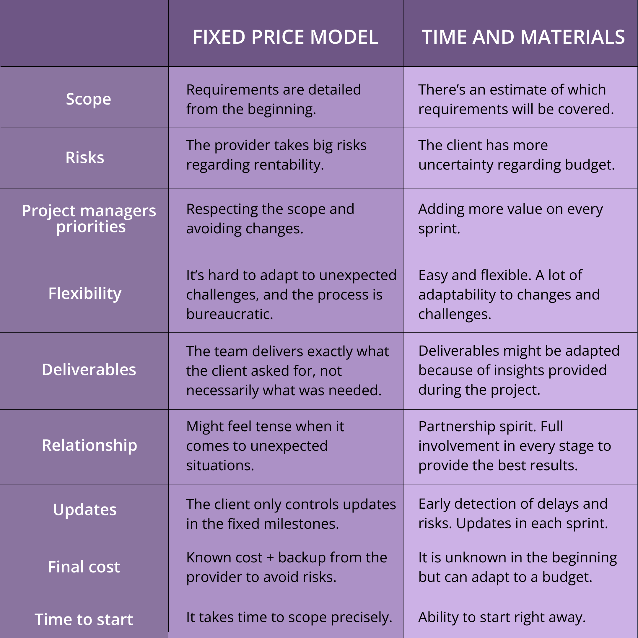 Fixed Price Vs. Time and Materials