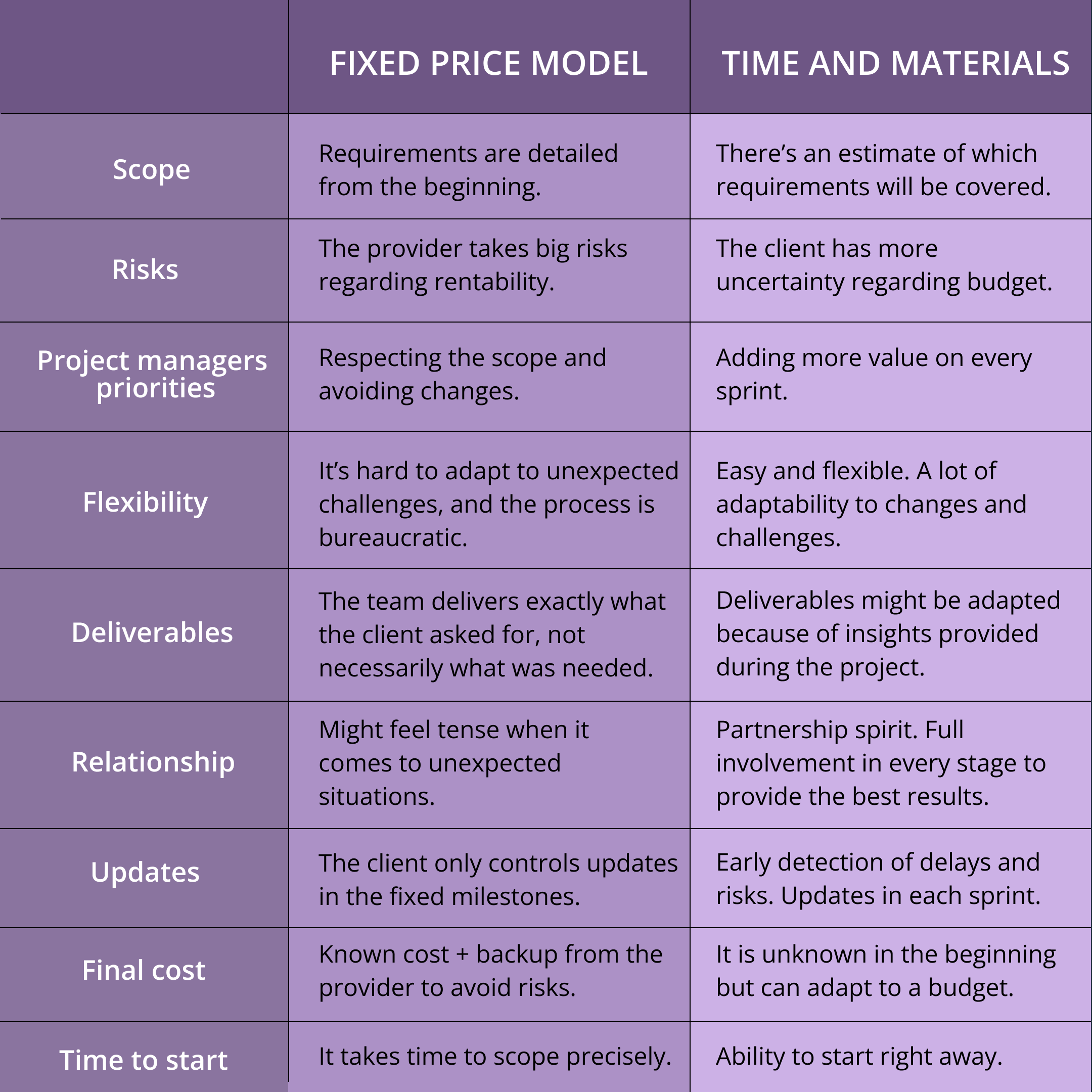 fixed-price-vs-time-and-materials-t-m