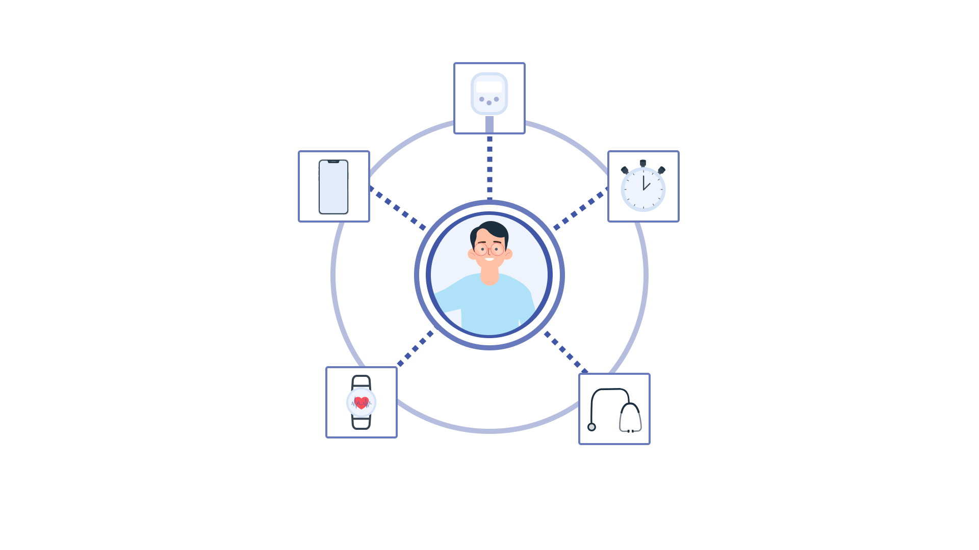 Diagram that shows how technology connects health.