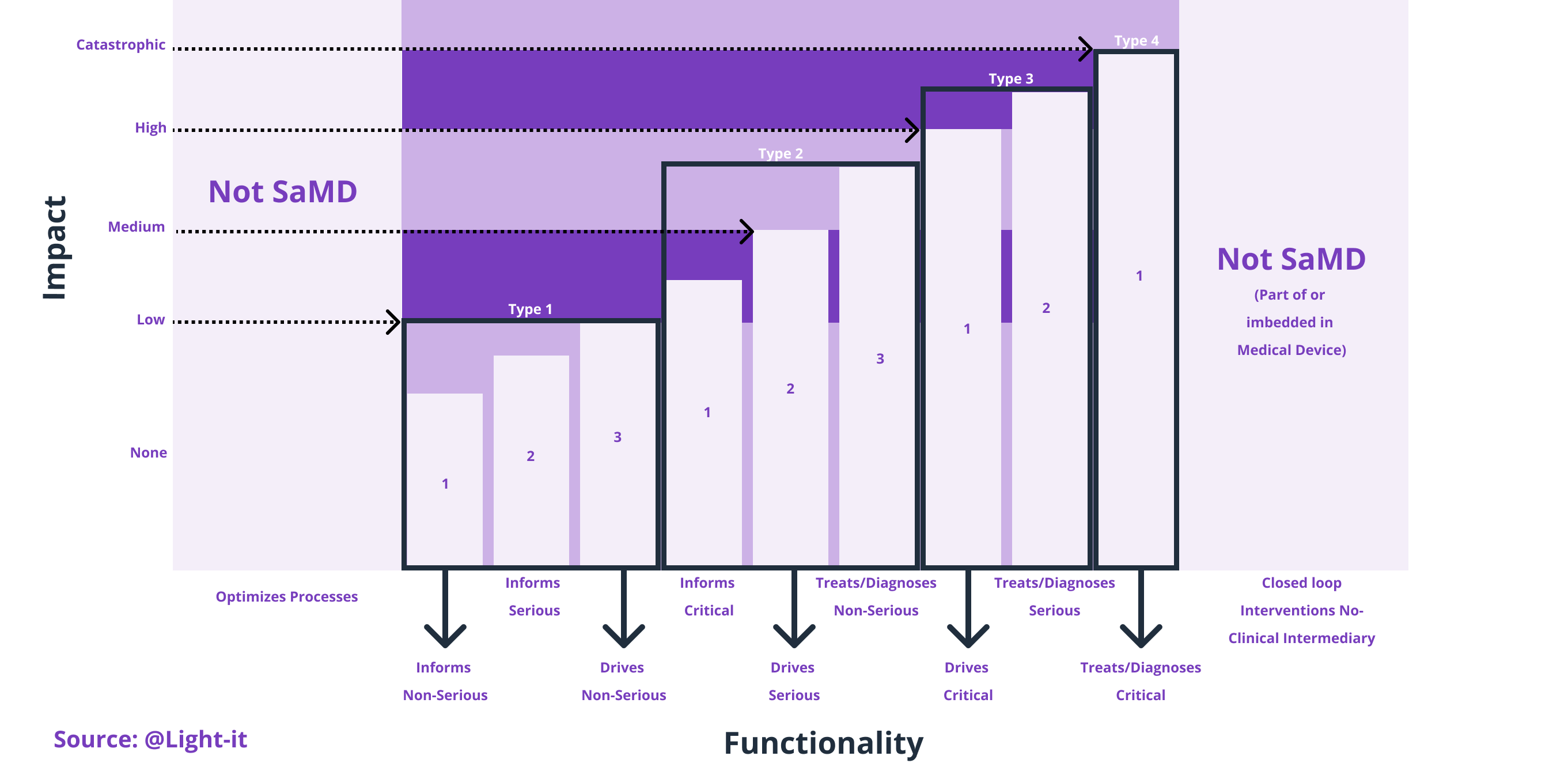 A purple colored graph showing types and examples of Software as a Medical Device (SaMD), showing their impact and functionality