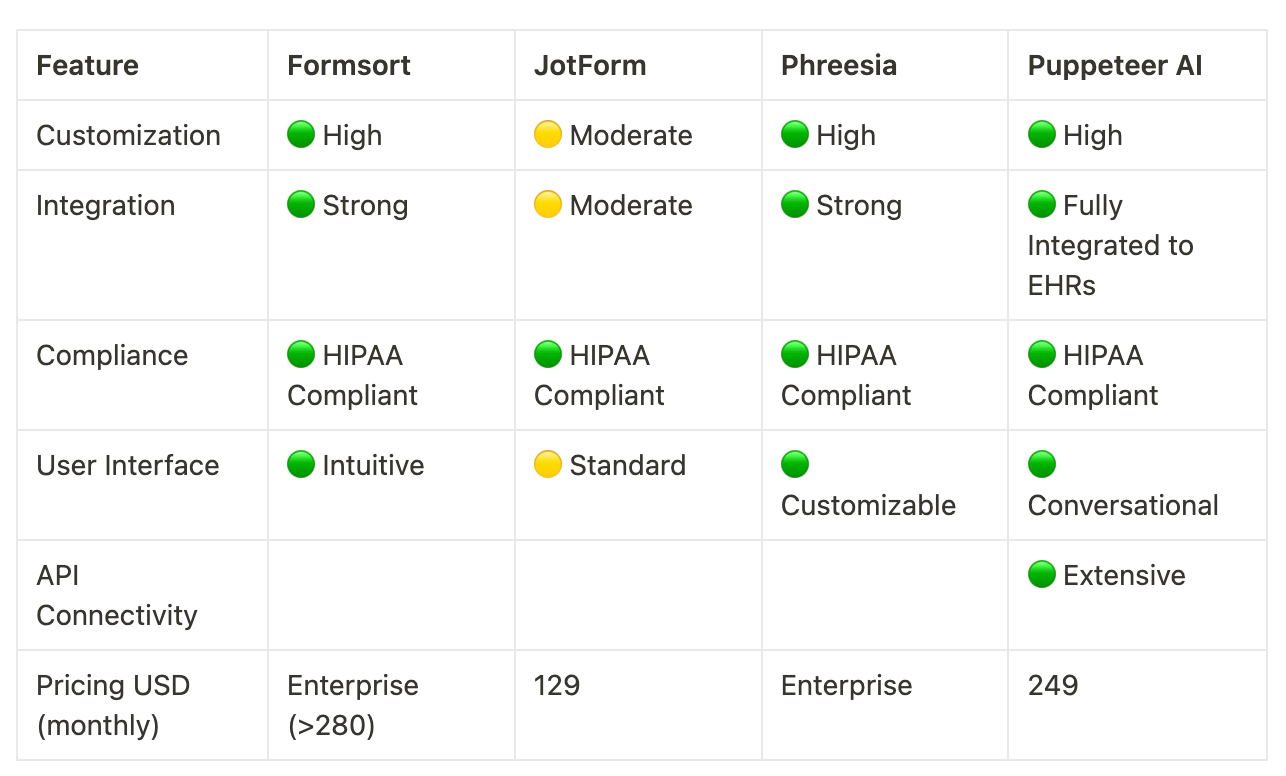 intake form builders comparison - Formsort, JotForm, Phreesia, Puppeteer AI