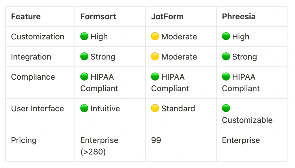 intake form builders comparison - Formsort, JotForm and Phreesia