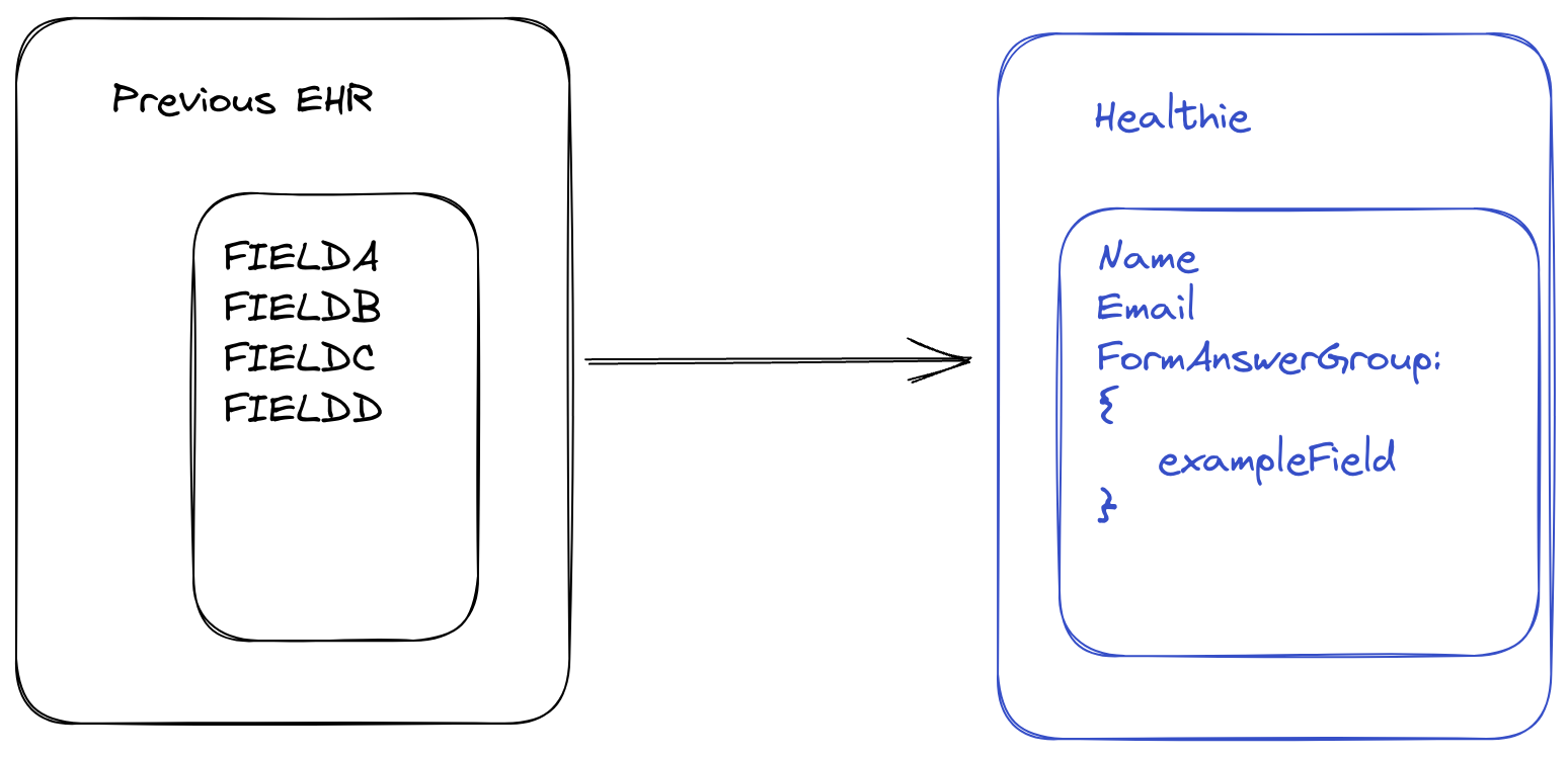 Sketch of how the fields are transformed