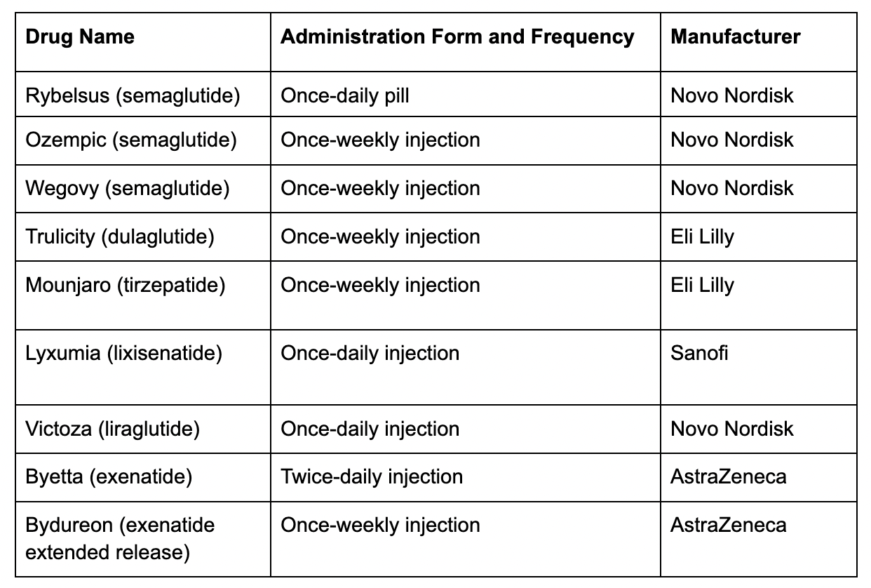  eight types available of GLP to treat type 2 diabetes