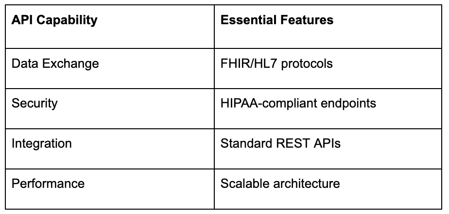 Table showing API capabilities 