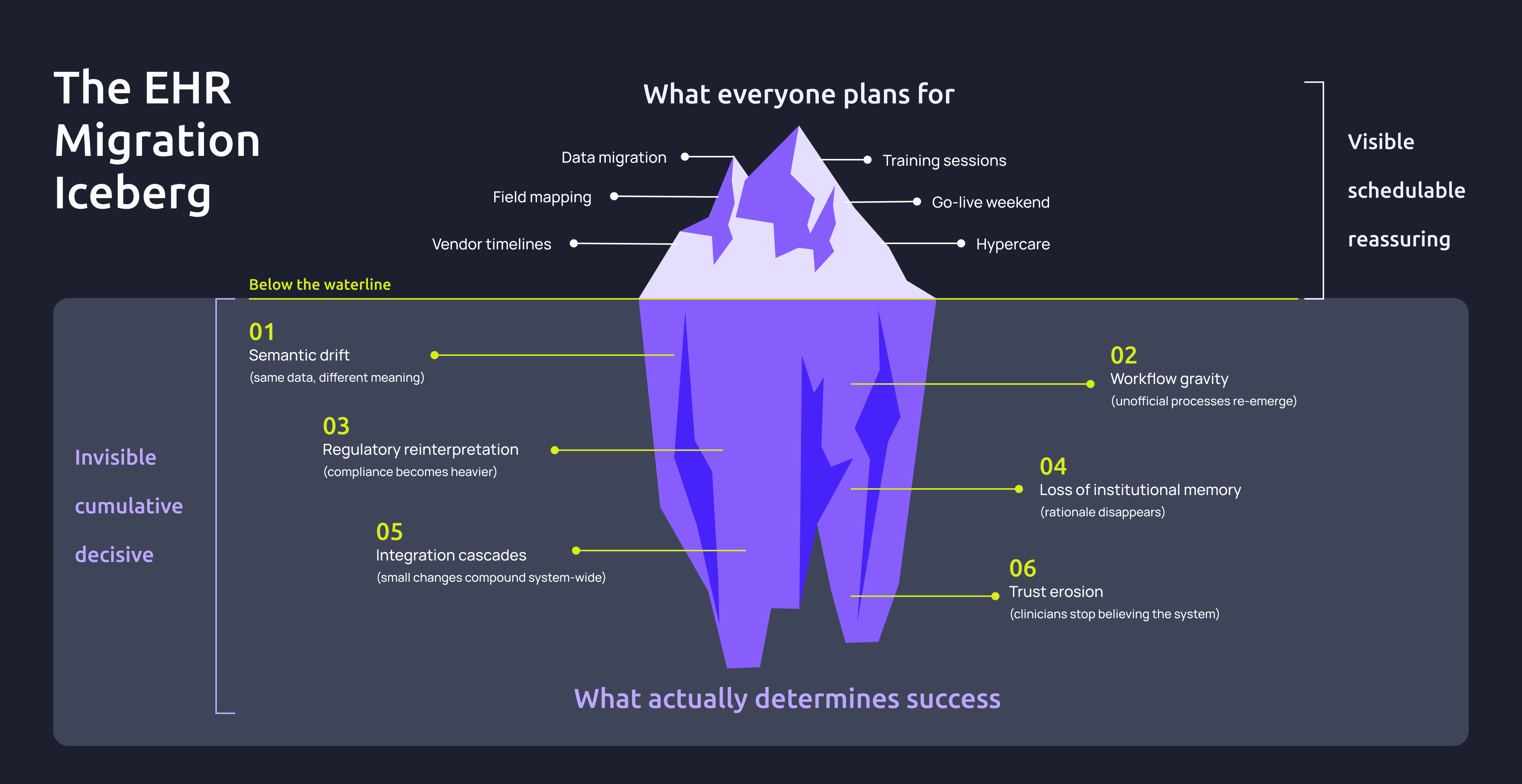 The Iceberg diagram - What everyone plans for VS what actually determines success in a EHR migration in healthtech
