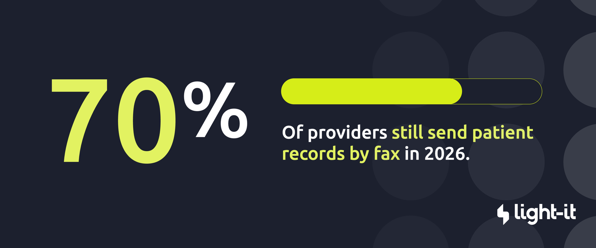 70% of healthcare providers still send patient records by fax in 2026 — Light-it statistic.