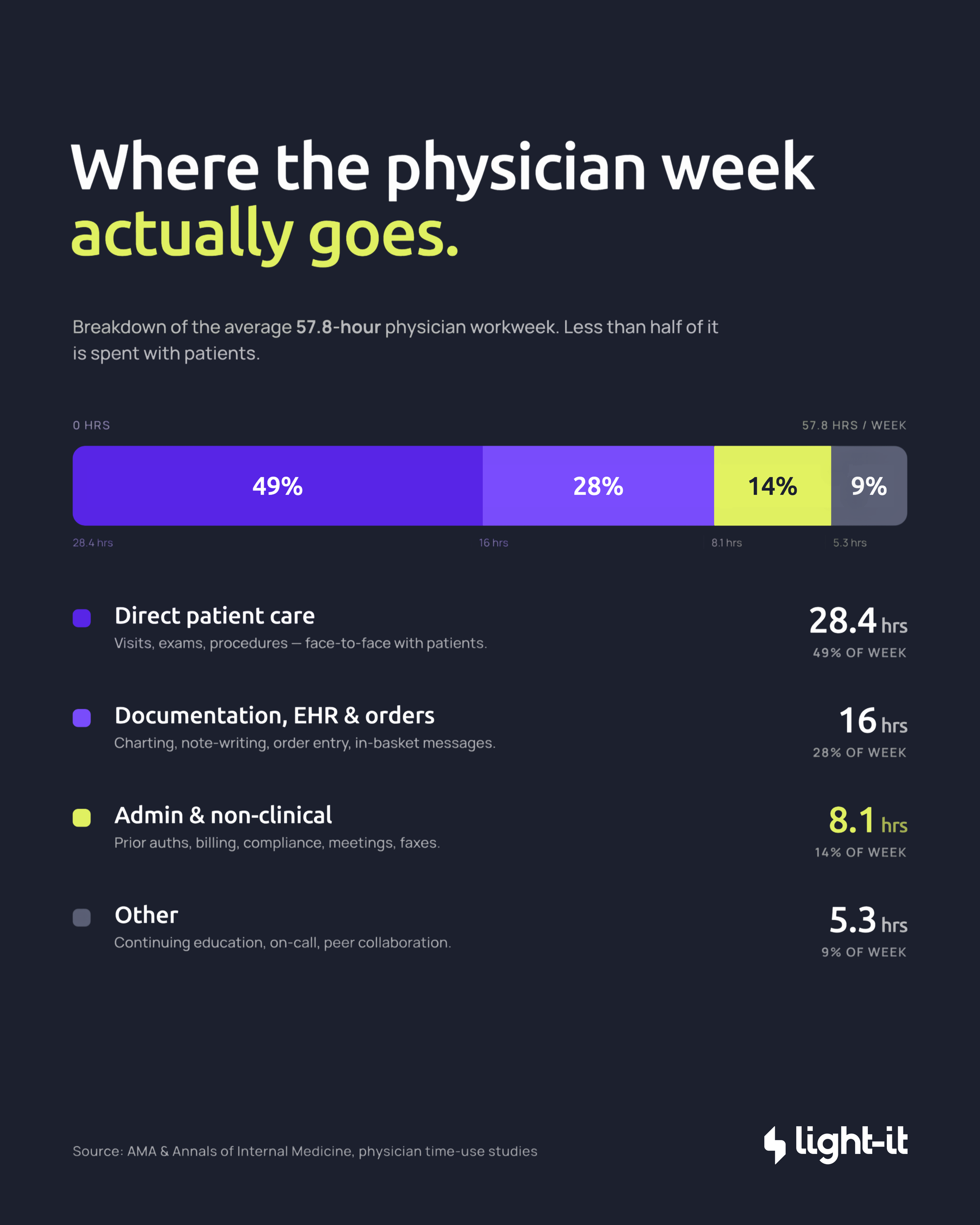 Where the 57.8-hour physician workweek goes: 49% patient care, 28% EHR documentation, 14% admin, 9% other.