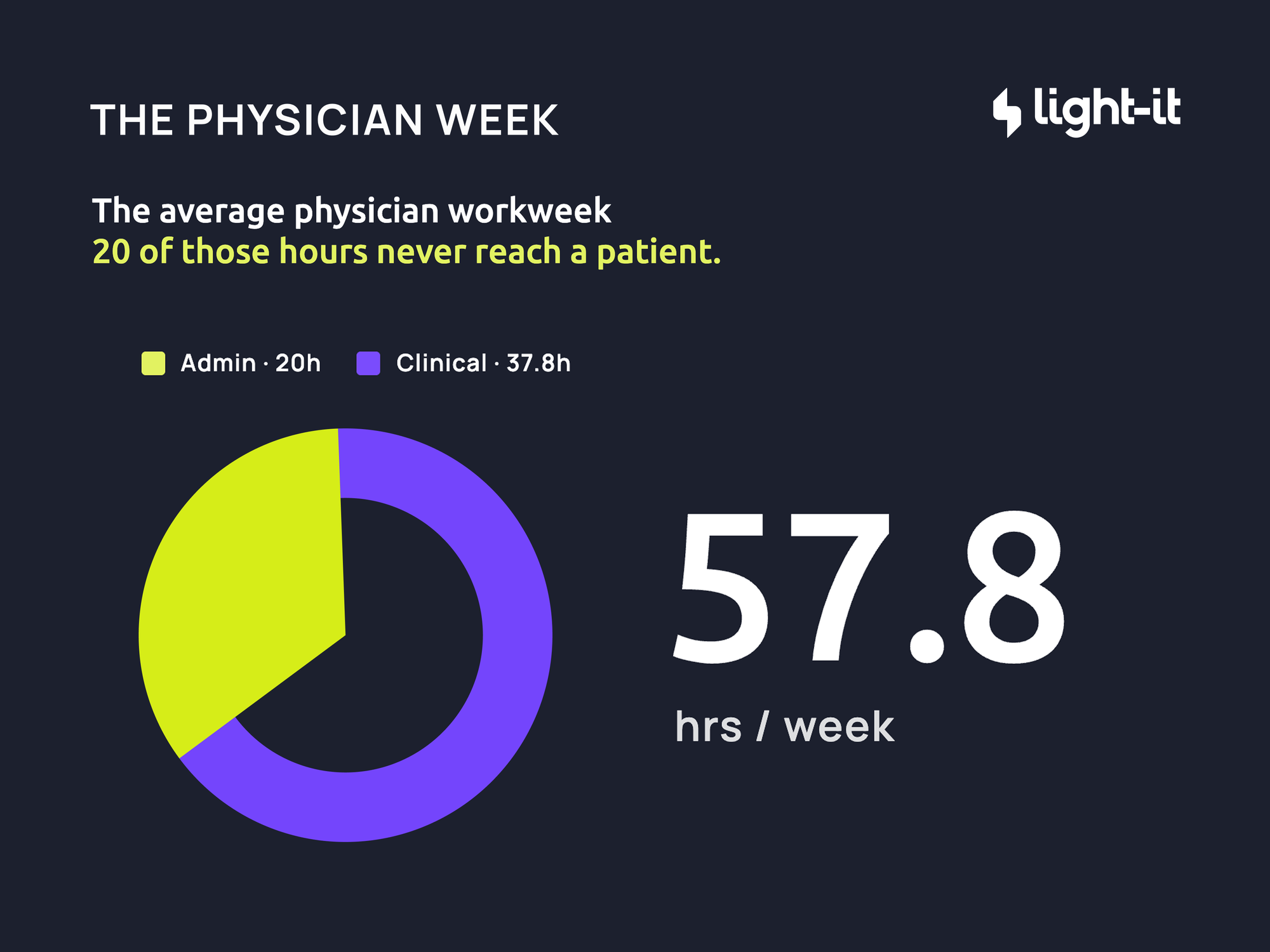 Physician workweek breakdown: 20 of 57.8 hours per week spent on admin instead of patient care.