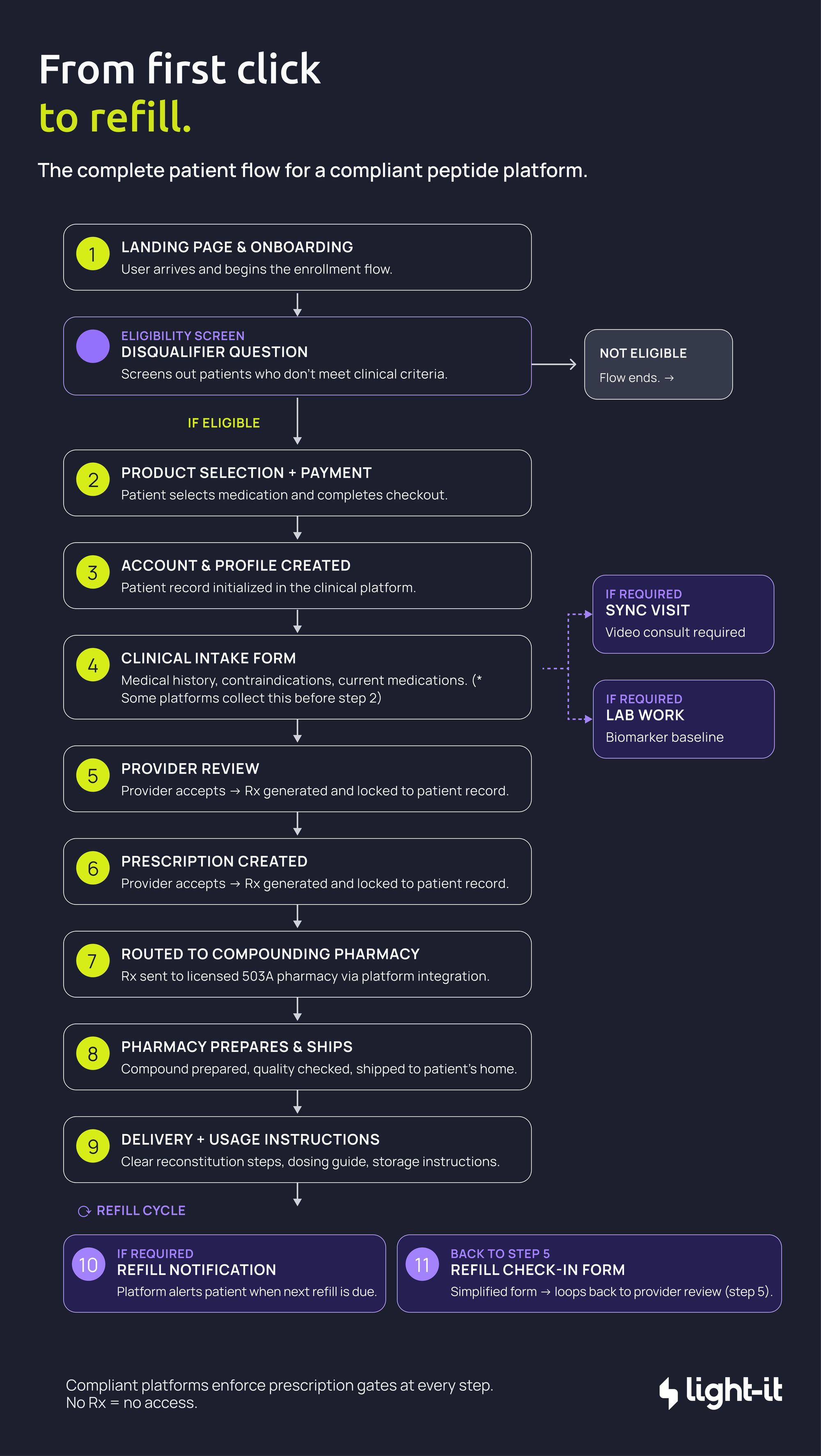 Compliant peptide platform patient flow diagram — from intake form to prescription and pharmacy refill