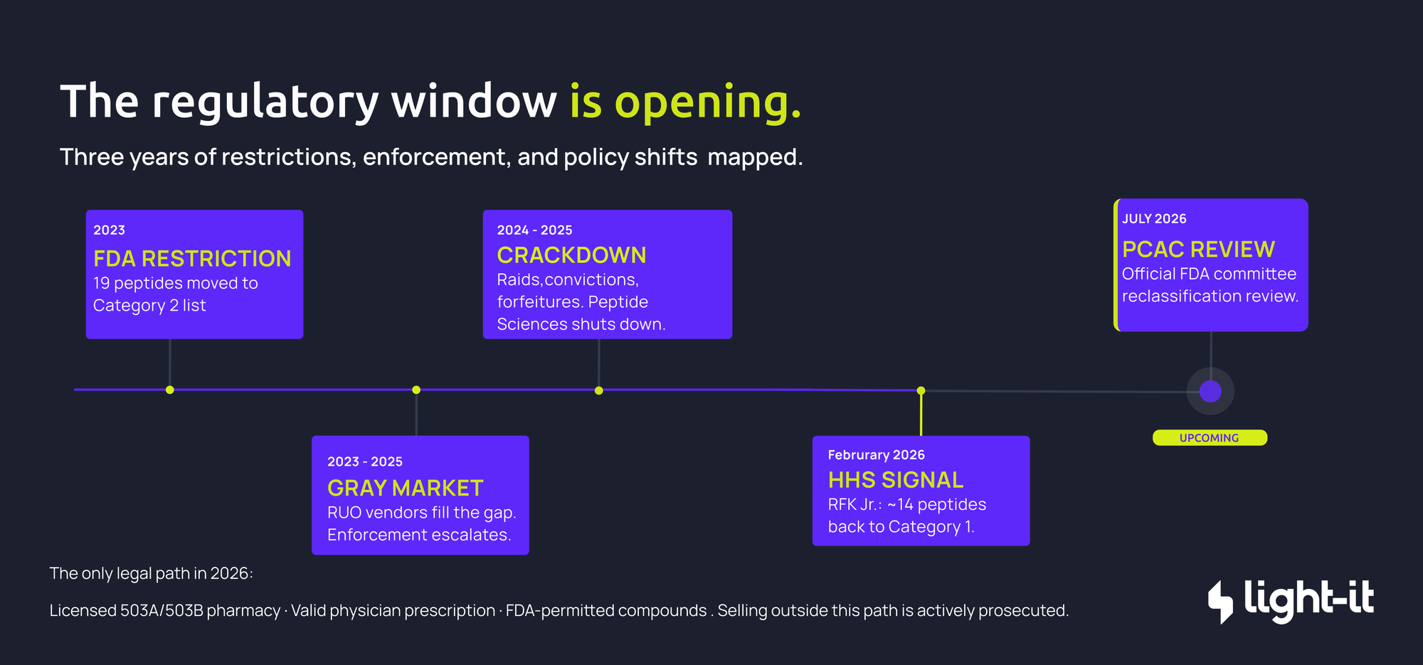 FDA peptide regulation timeline 2023–2026 — Category 2 restrictions, enforcement crackdown, and PCAC review