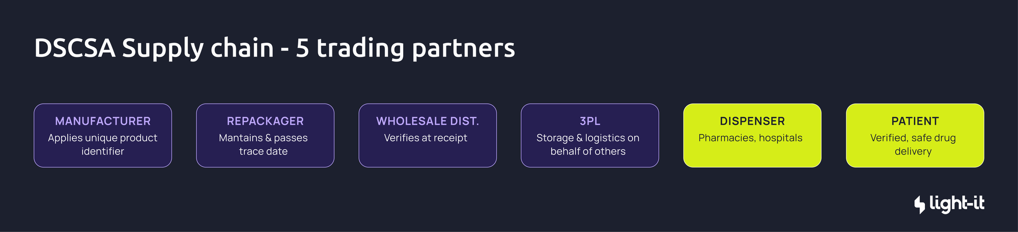 DSCSA supply chain: 5 trading partners flow from Manufacturer to Patient 