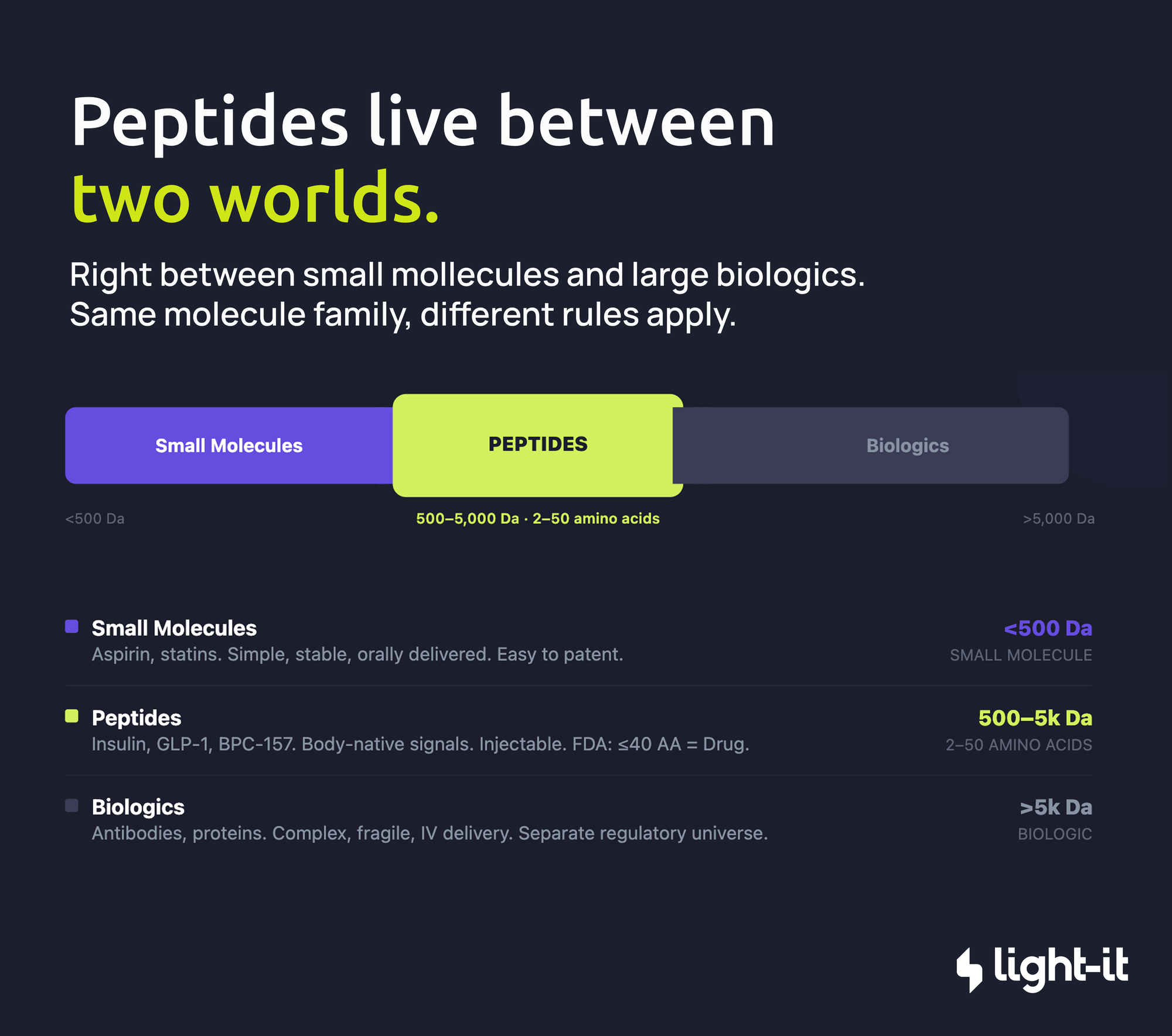 Peptides vs small molecules vs biologics comparison chart — molecular weight and regulatory classification