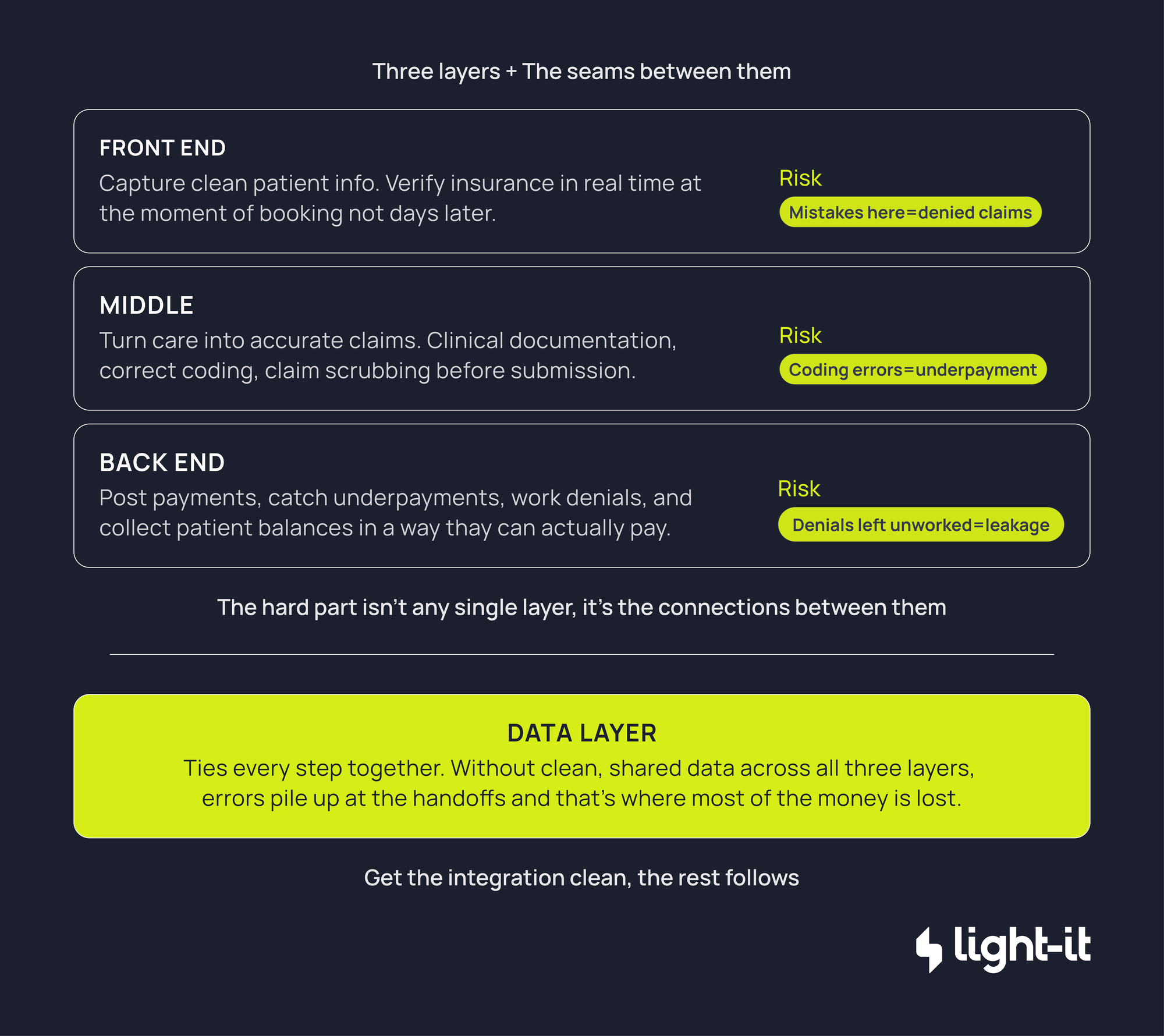Infographic: 3 healthcare RCM layers — front end, middle, back end — connected by a data layer, with revenue leakage risks at each stage.
