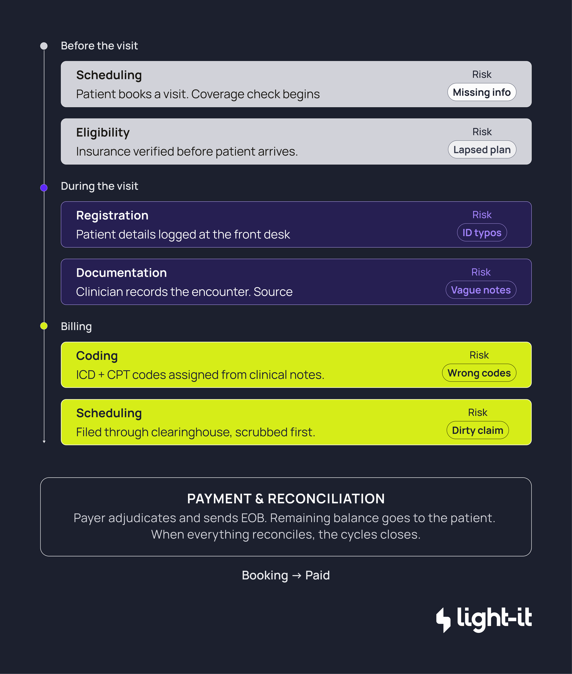 Healthcare billing workflow: patient scheduling through claim submission and payment reconciliation, with RCM risks mapped at each step.