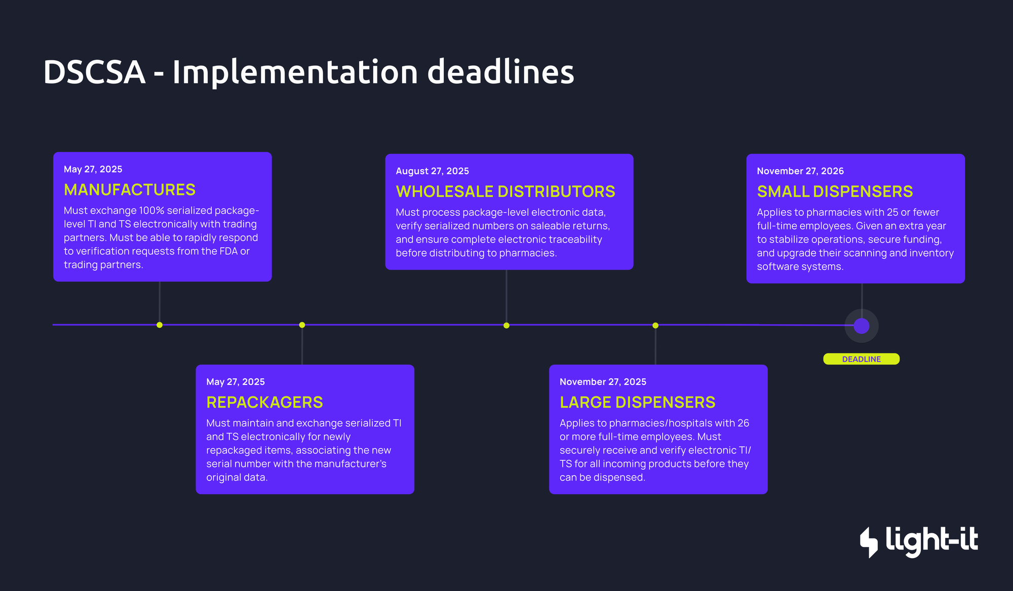 DSCSA enforcement timeline: Manufacturers May 2025, Wholesale Distributors August 2025, Large Dispensers November 2025, Small Dispensers November 27 2026 deadline.