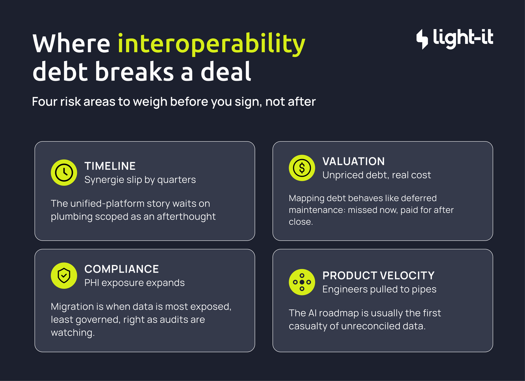 Four risks of health tech M&A interoperability debt: timeline, valuation, compliance, product velocity