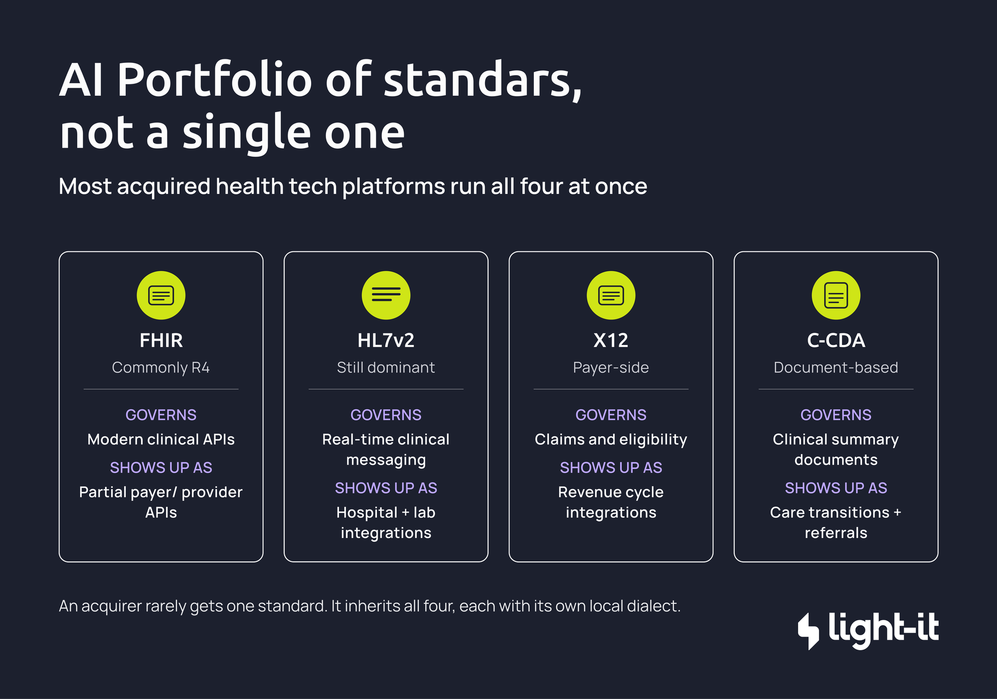 Comparison of healthcare data standards FHIR, HL7v2, X12, and C-CDA in health tech acquisitions